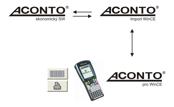 Aplikace Aconto pro WinCE 